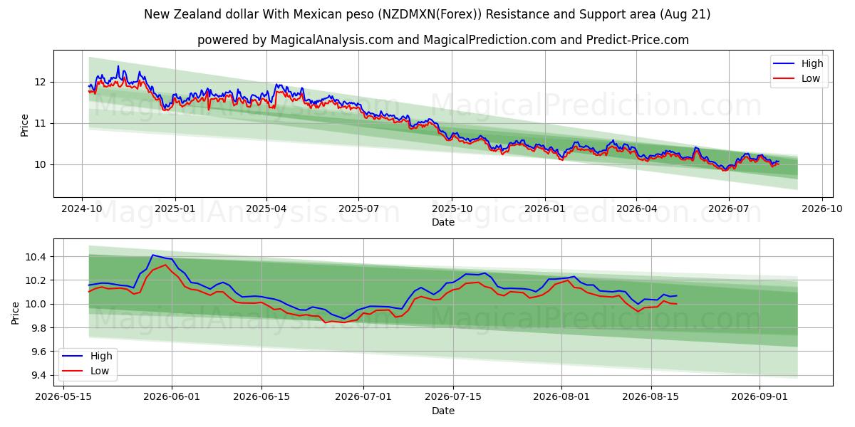  Yeni Zelanda Doları Meksika Pezosu ile (NZDMXN(Forex)) Support and Resistance area (20 Aug) 