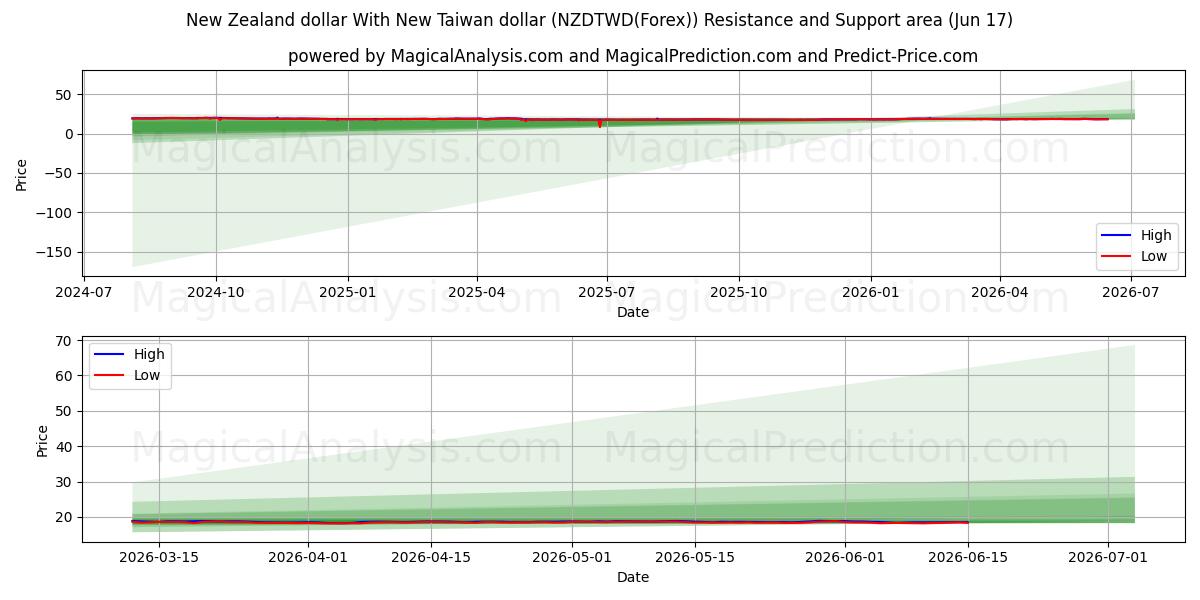  新西兰元 与 新台币 (NZDTWD(Forex)) Support and Resistance area (16 Jun) 
