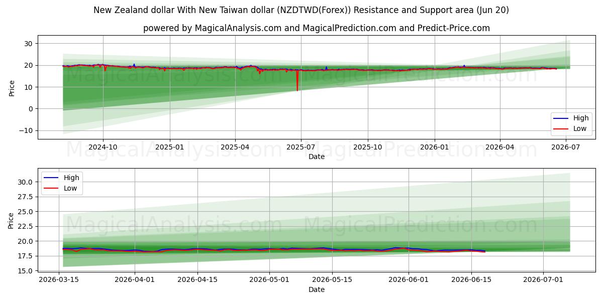  Neuseeländischer Dollar Mit neuem Taiwan-Dollar (NZDTWD(Forex)) Support and Resistance area (19 Jun) 