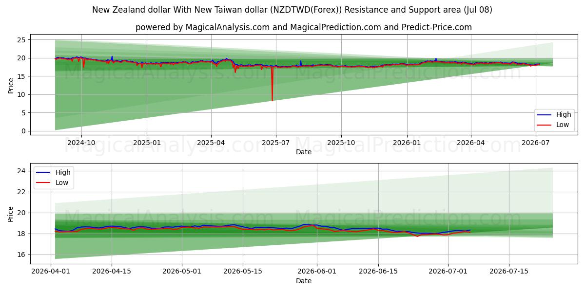  الدولار النيوزيلندي مقابل الدولار التايواني الجديد (NZDTWD(Forex)) Support and Resistance area (07 Jul) 