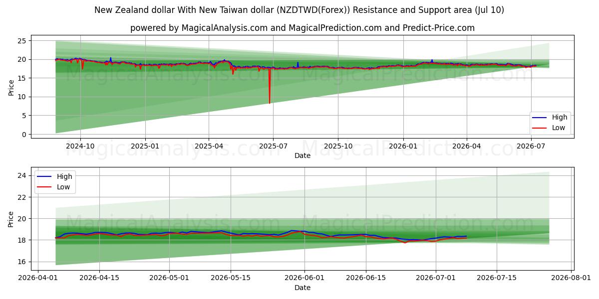  Dólar neozelandés Con Nuevo dólar taiwanés (NZDTWD(Forex)) Support and Resistance area (09 Jul) 