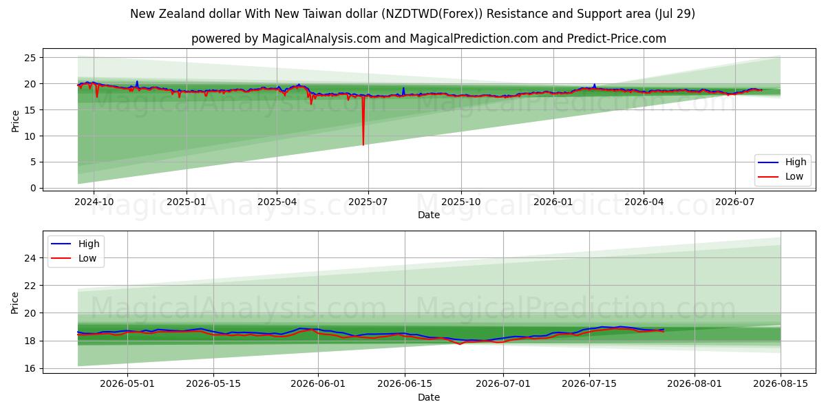  ニュージーランドドルとニュー台湾ドル (NZDTWD(Forex)) Support and Resistance area (28 Jul) 