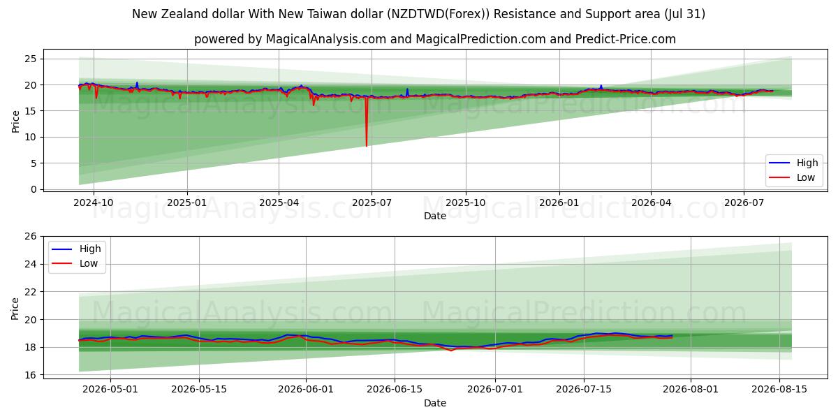  Nieuw-Zeelandse dollar Met nieuwe Taiwanese dollar (NZDTWD(Forex)) Support and Resistance area (30 Jul) 