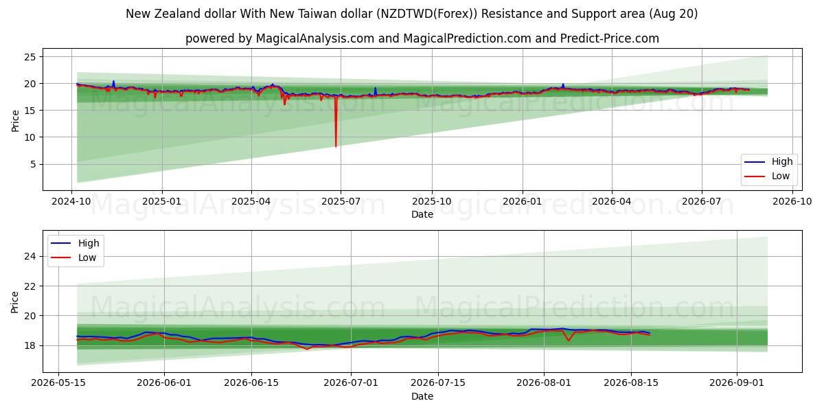  Uuden-Seelannin dollari Uuden Taiwanin dollarin kanssa (NZDTWD(Forex)) Support and Resistance area (19 Aug) 