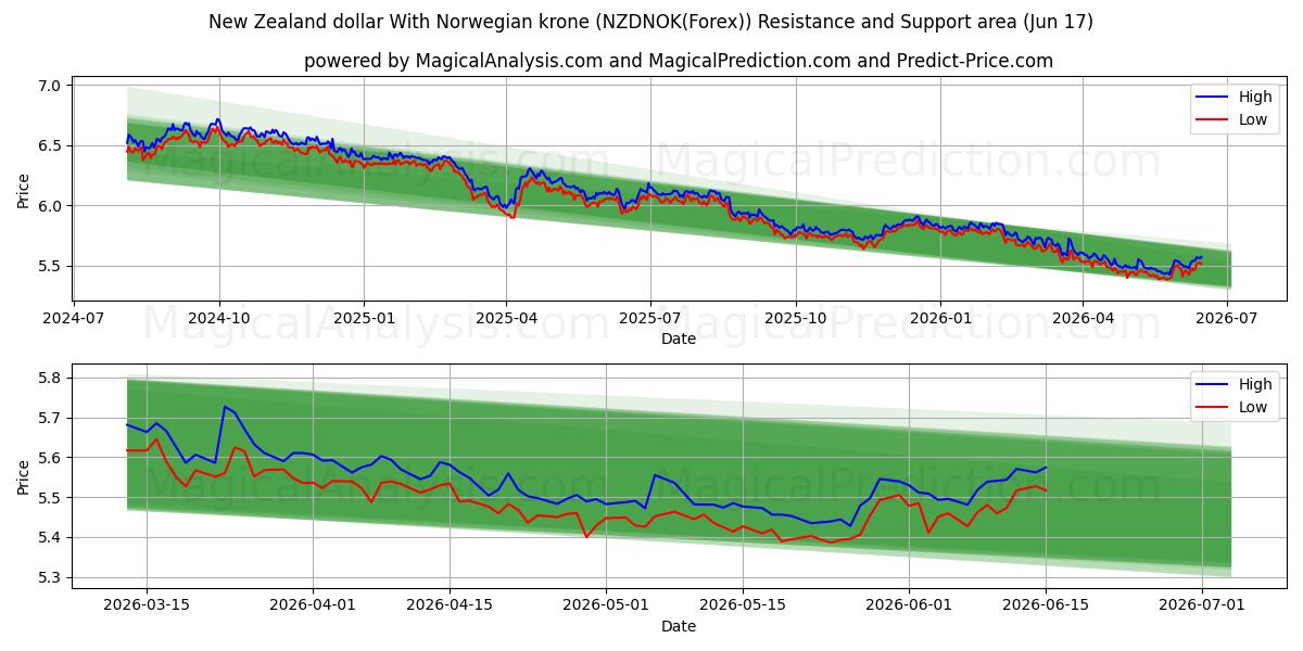  노르웨이 크로네와 뉴질랜드 달러 (NZDNOK(Forex)) Support and Resistance area (08 Jun) 
