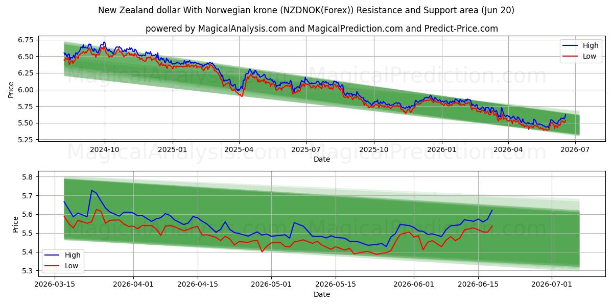  Dollaro neozelandese Con corona norvegese (NZDNOK(Forex)) Support and Resistance area (19 Jun) 
