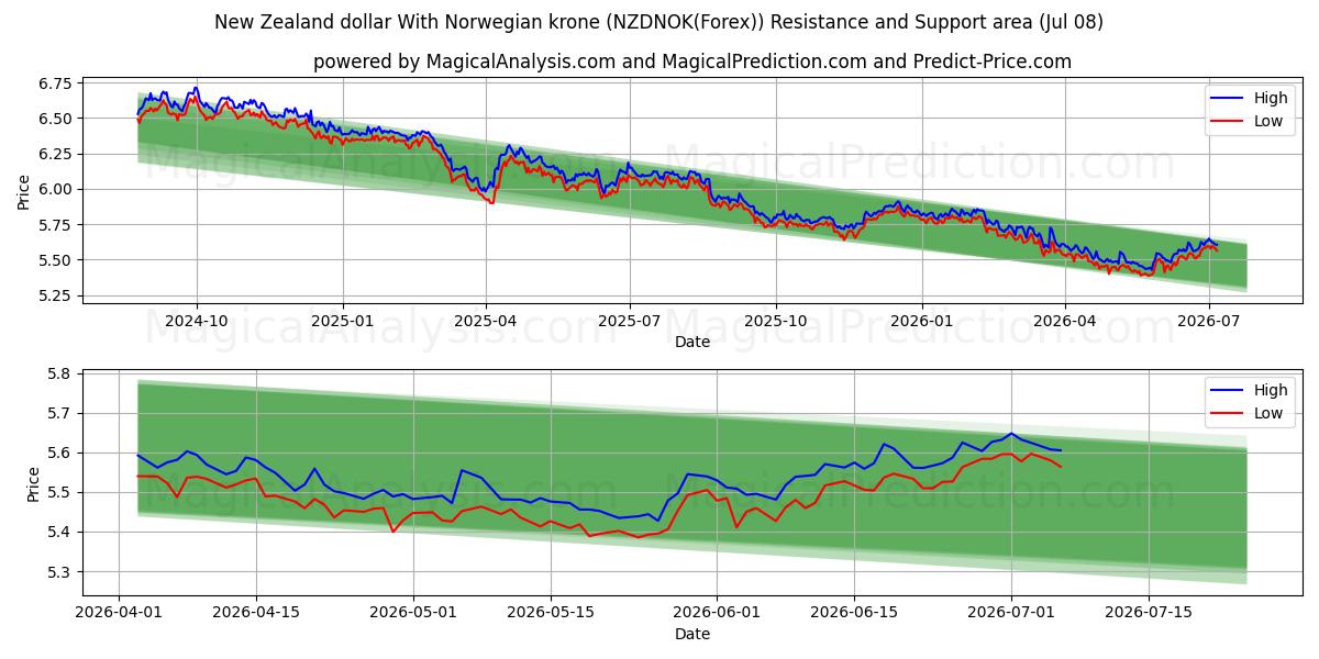  ニュージーランドドルとノルウェークローネ (NZDNOK(Forex)) Support and Resistance area (07 Jul) 
