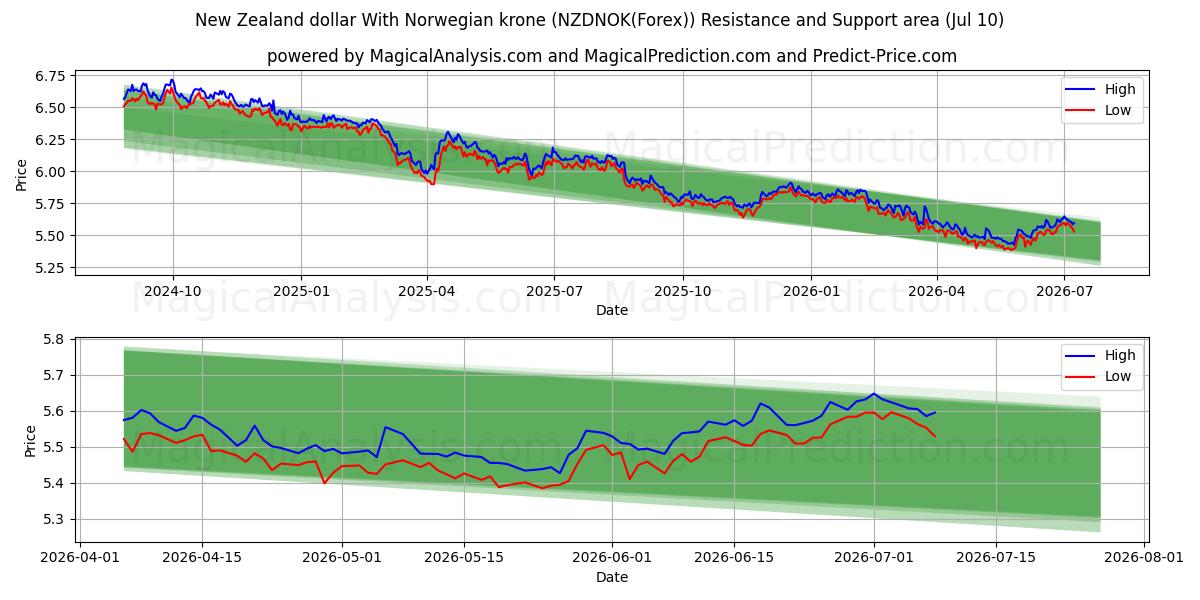  Dollar néo-zélandais Avec couronne norvégienne (NZDNOK(Forex)) Support and Resistance area (09 Jul) 