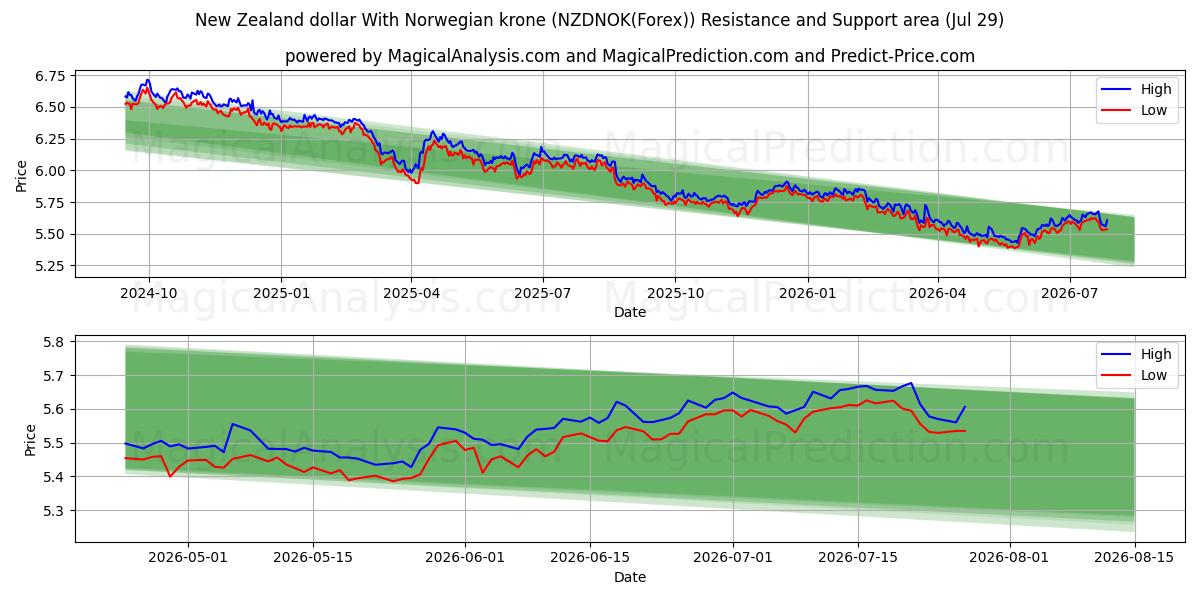  New Zealand dollar With Norwegian krone (NZDNOK(Forex)) Support and Resistance area (28 Jul) 