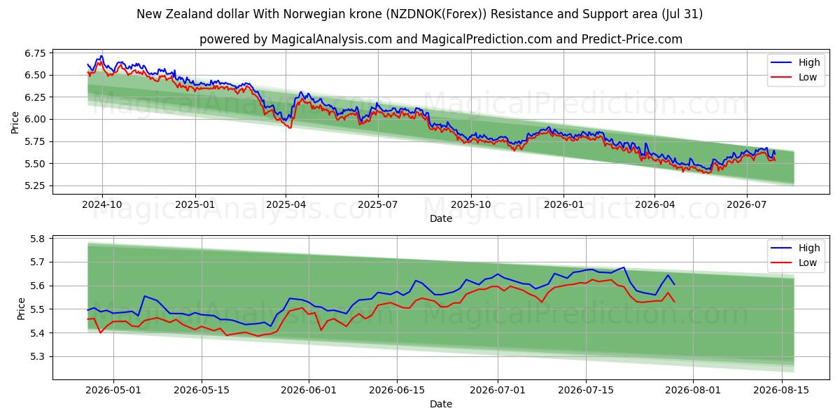  新西兰元 兑换 挪威克朗 (NZDNOK(Forex)) Support and Resistance area (30 Jul) 