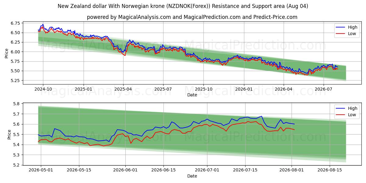  Dólar da Nova Zelândia com coroa norueguesa (NZDNOK(Forex)) Support and Resistance area (03 Aug) 