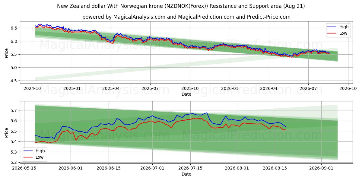  Uuden-Seelannin dollari Norjan kruunun kanssa (NZDNOK(Forex)) Support and Resistance area (19 Aug) 