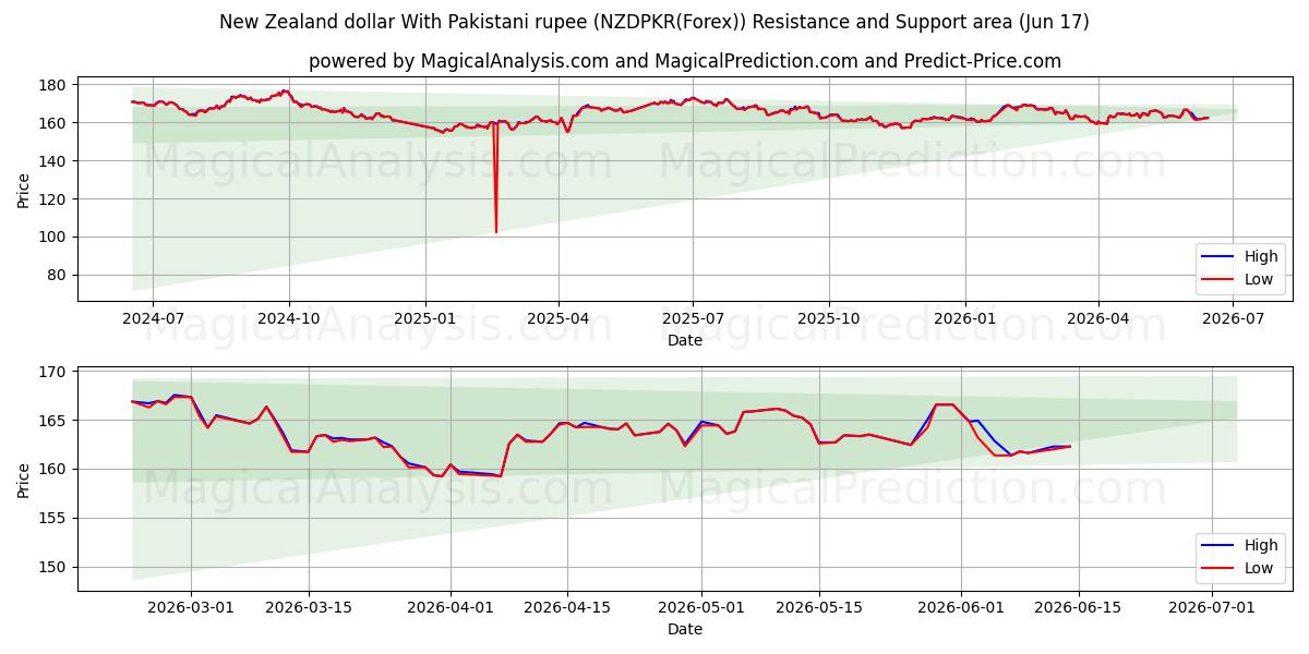  Neuseeländischer Dollar mit pakistanischer Rupie (NZDPKR(Forex)) Support and Resistance area (08 Jun) 