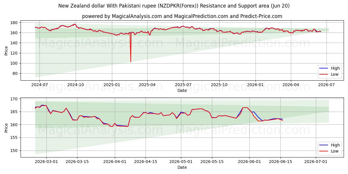  Nyzeeländsk dollar med pakistanska rupier (NZDPKR(Forex)) Support and Resistance area (19 Jun) 