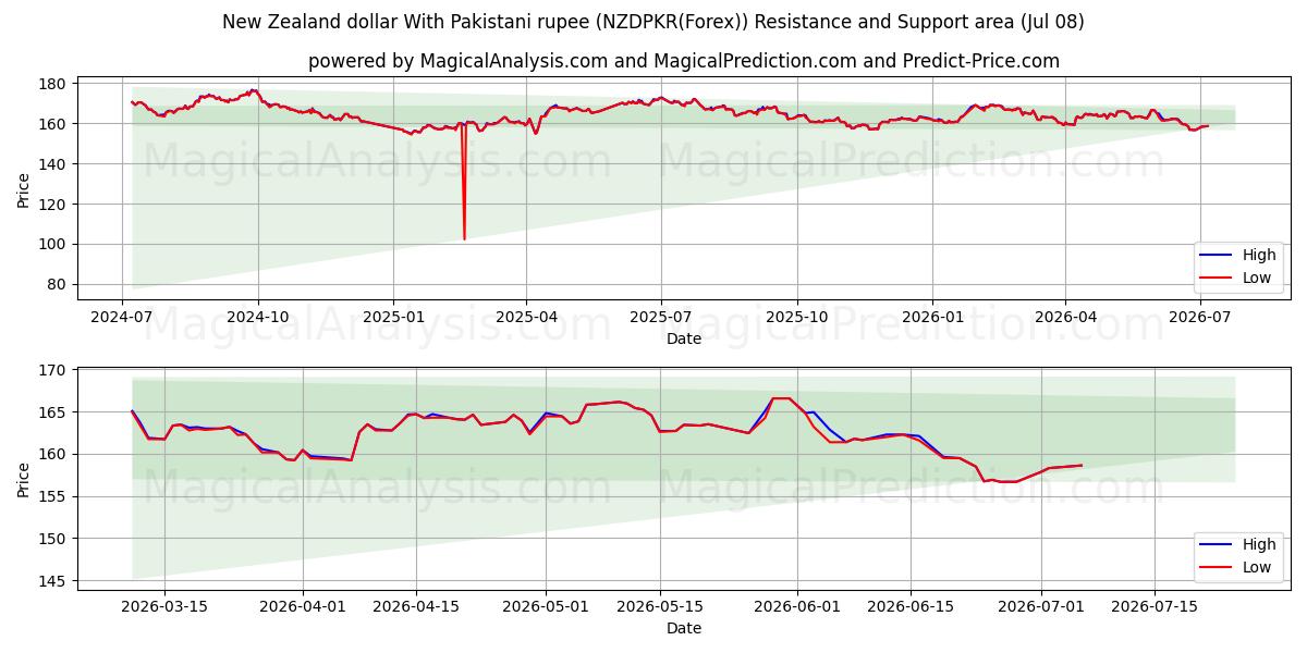  ニュージーランドドルとパキスタンルピー (NZDPKR(Forex)) Support and Resistance area (07 Jul) 