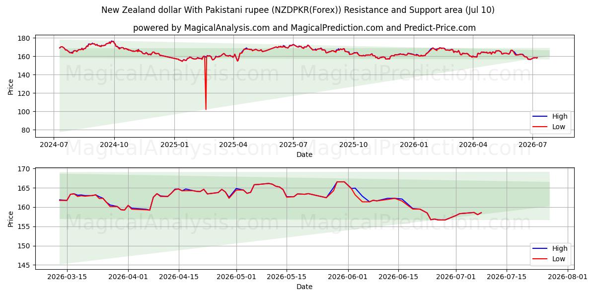  New Zealand dollar With Pakistani rupee (NZDPKR(Forex)) Support and Resistance area (09 Jul) 