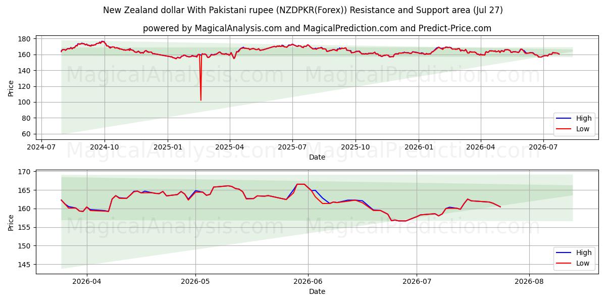  Dollar néo-zélandais Avec roupie pakistanaise (NZDPKR(Forex)) Support and Resistance area (26 Jul) 