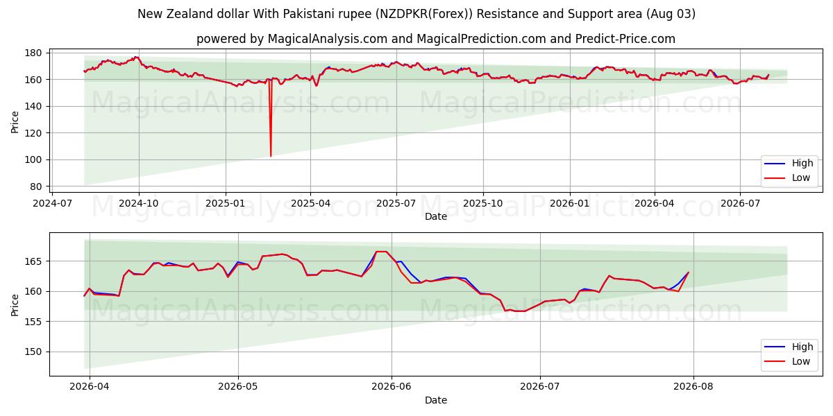  पाकिस्तानी रुपए के साथ न्यूजीलैंड डॉलर (NZDPKR(Forex)) Support and Resistance area (02 Aug) 