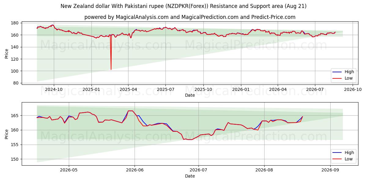  Новозеландский доллар к пакистанской рупии (NZDPKR(Forex)) Support and Resistance area (20 Aug) 
