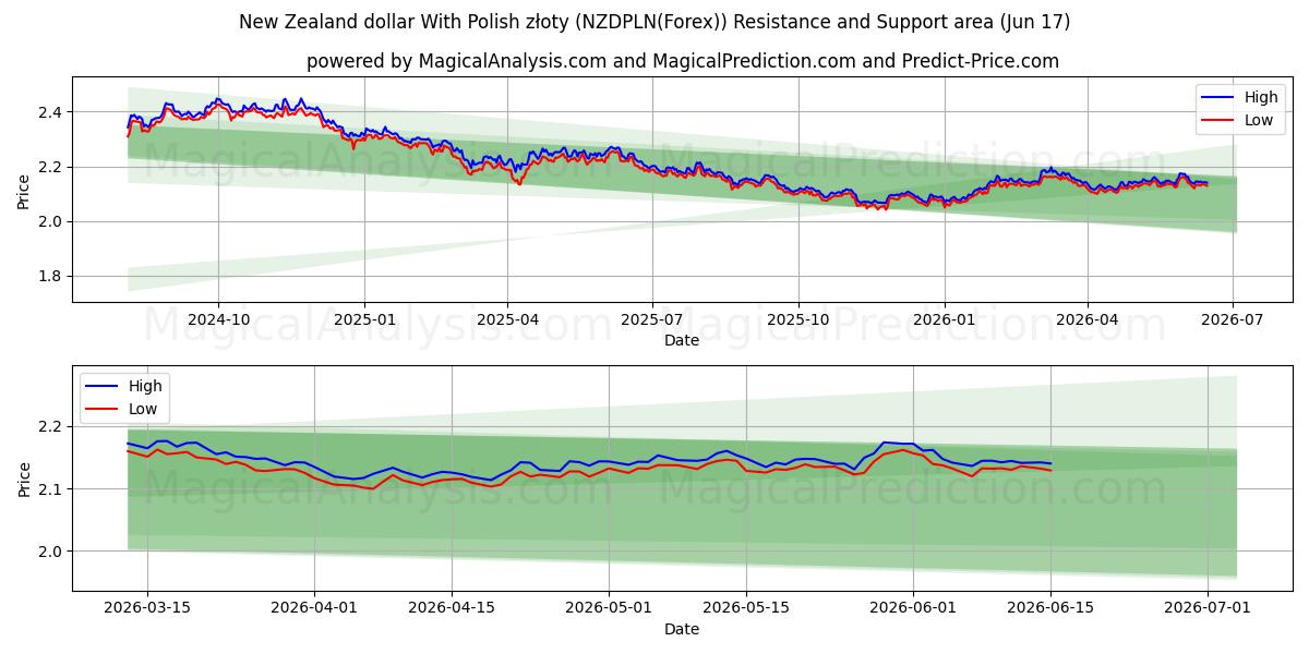  Nieuw-Zeelandse dollar met Poolse zloty (NZDPLN(Forex)) Support and Resistance area (16 Jun) 