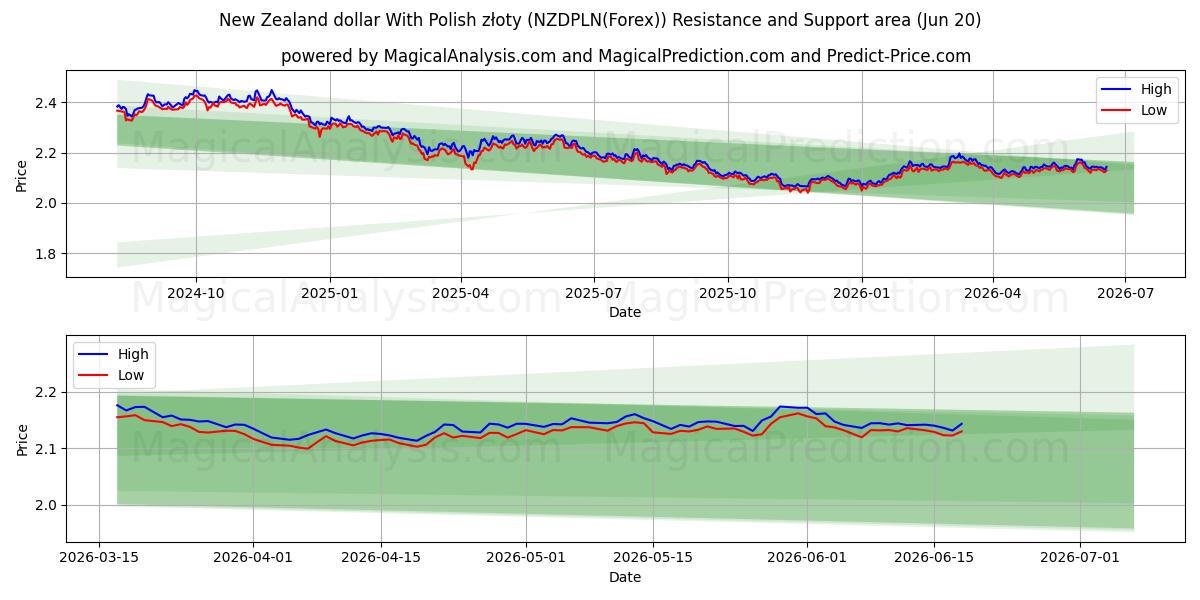  Yeni Zelanda doları Polonya zlotisi ile (NZDPLN(Forex)) Support and Resistance area (19 Jun) 