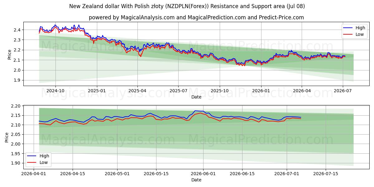  New Zealand dollar With Polish złoty (NZDPLN(Forex)) Support and Resistance area (07 Jul) 