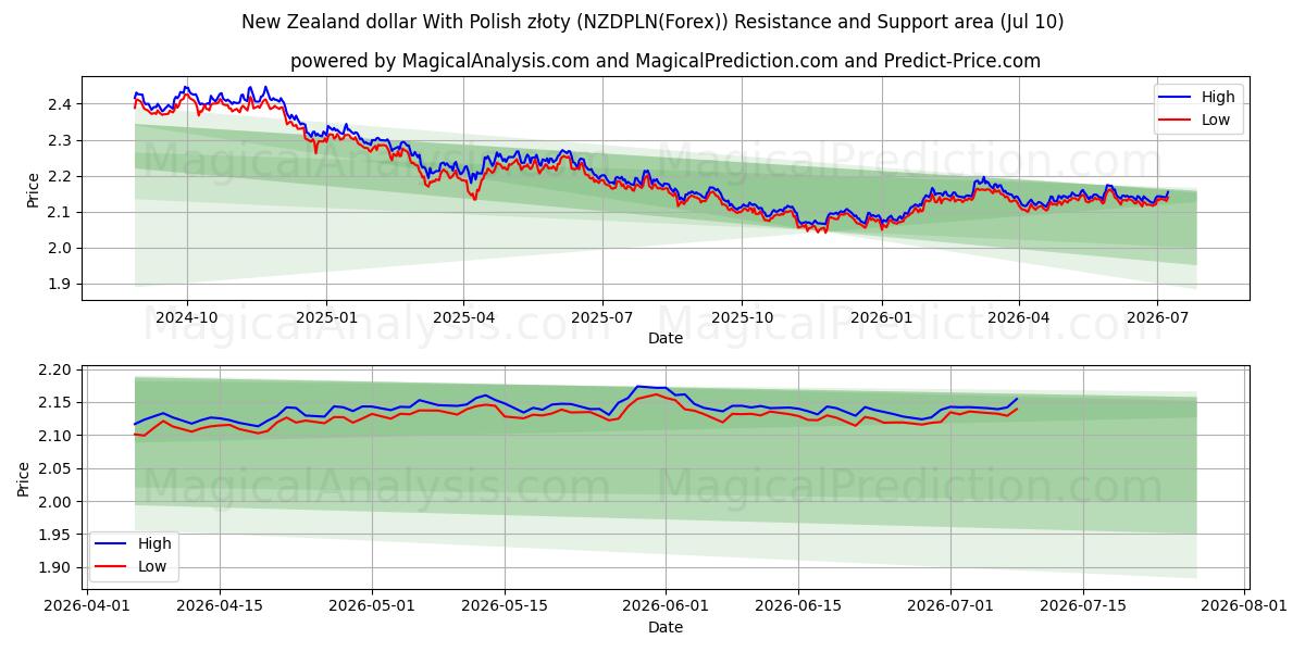  Uuden-Seelannin dollari Puolan zlotyn kanssa (NZDPLN(Forex)) Support and Resistance area (09 Jul) 