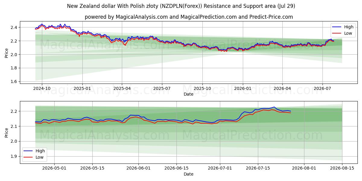 ニュージーランドドルとポーランドズウォティ (NZDPLN(Forex)) Support and Resistance area (28 Jul) 