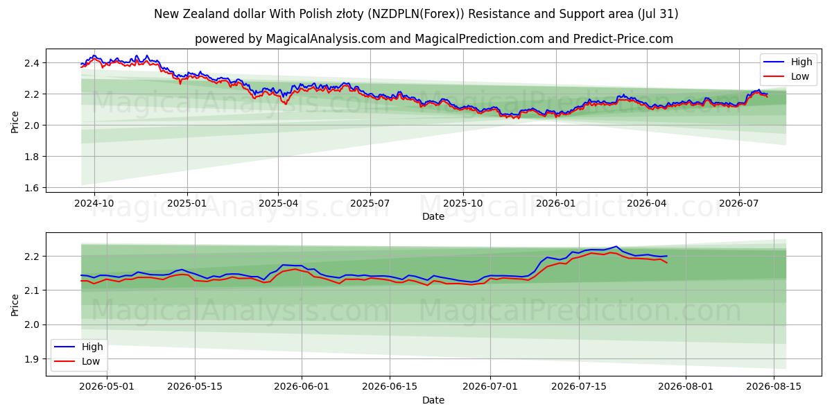  Новозеландский доллар с польскими злотыми (NZDPLN(Forex)) Support and Resistance area (30 Jul) 