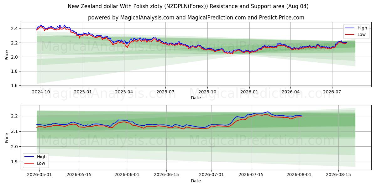  Uuden-Seelannin dollari Puolan zlotyn kanssa (NZDPLN(Forex)) Support and Resistance area (03 Aug) 