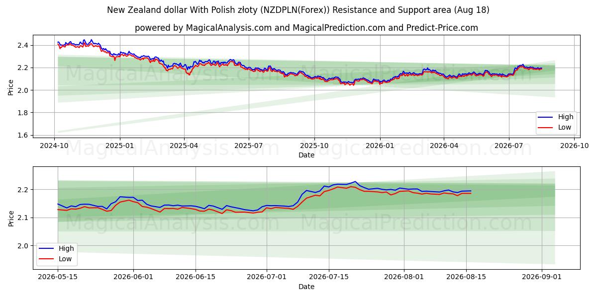  Dollar néo-zélandais avec zloty polonais (NZDPLN(Forex)) Support and Resistance area (17 Aug) 