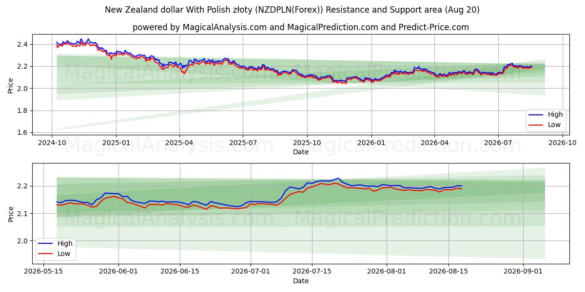  Dollar néo-zélandais avec zloty polonais (NZDPLN(Forex)) Support and Resistance area (18 Aug) 