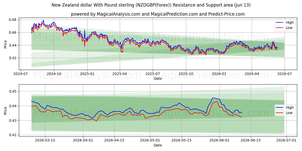  Dollaro neozelandese con sterlina (NZDGBP(Forex)) Support and Resistance area (12 Jun) 