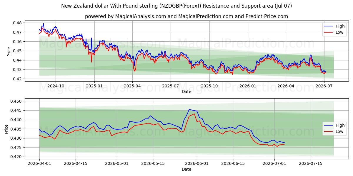  Nieuw-Zeelandse dollar met pond sterling (NZDGBP(Forex)) Support and Resistance area (06 Jul) 