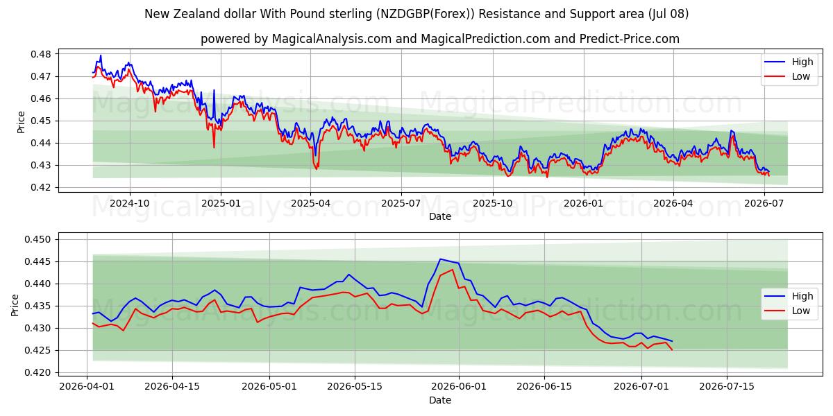  Uuden-Seelannin dollari Englannin punnan kanssa (NZDGBP(Forex)) Support and Resistance area (07 Jul) 
