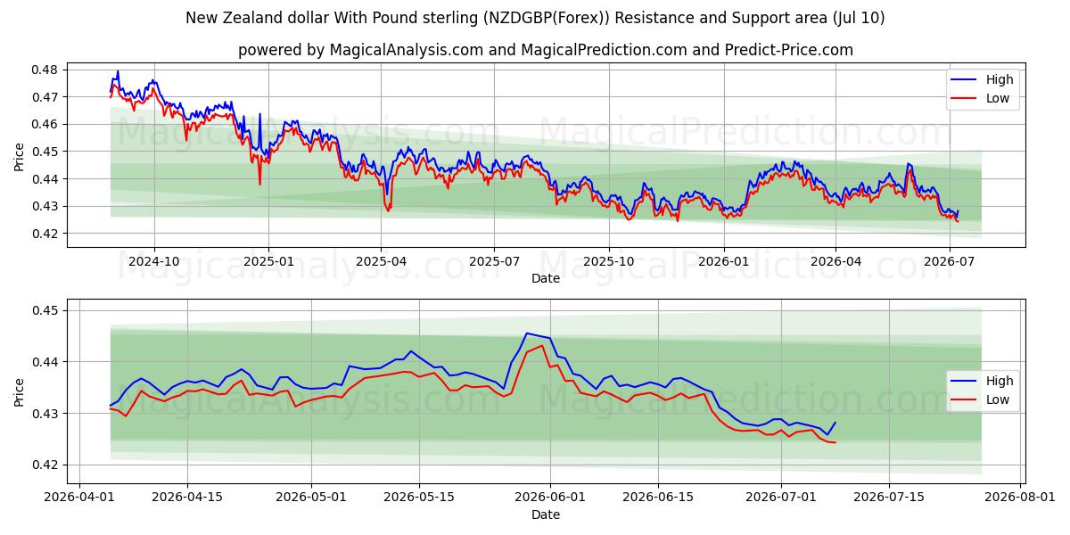  Dollar néo-zélandais avec la livre sterling (NZDGBP(Forex)) Support and Resistance area (09 Jul) 