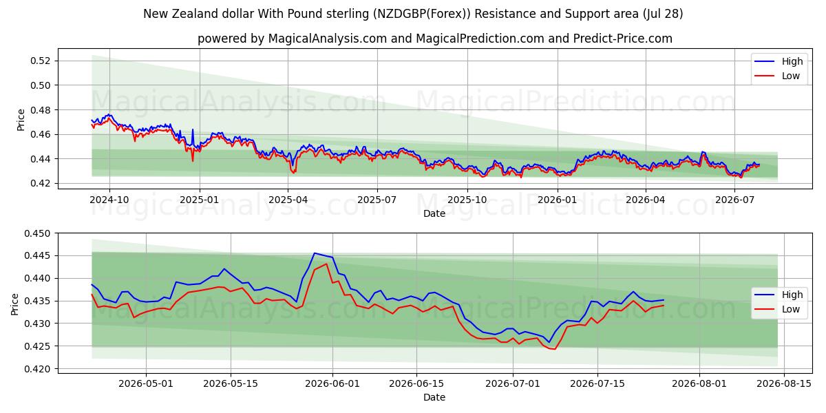  ニュージーランドドルと英ポンド (NZDGBP(Forex)) Support and Resistance area (27 Jul) 