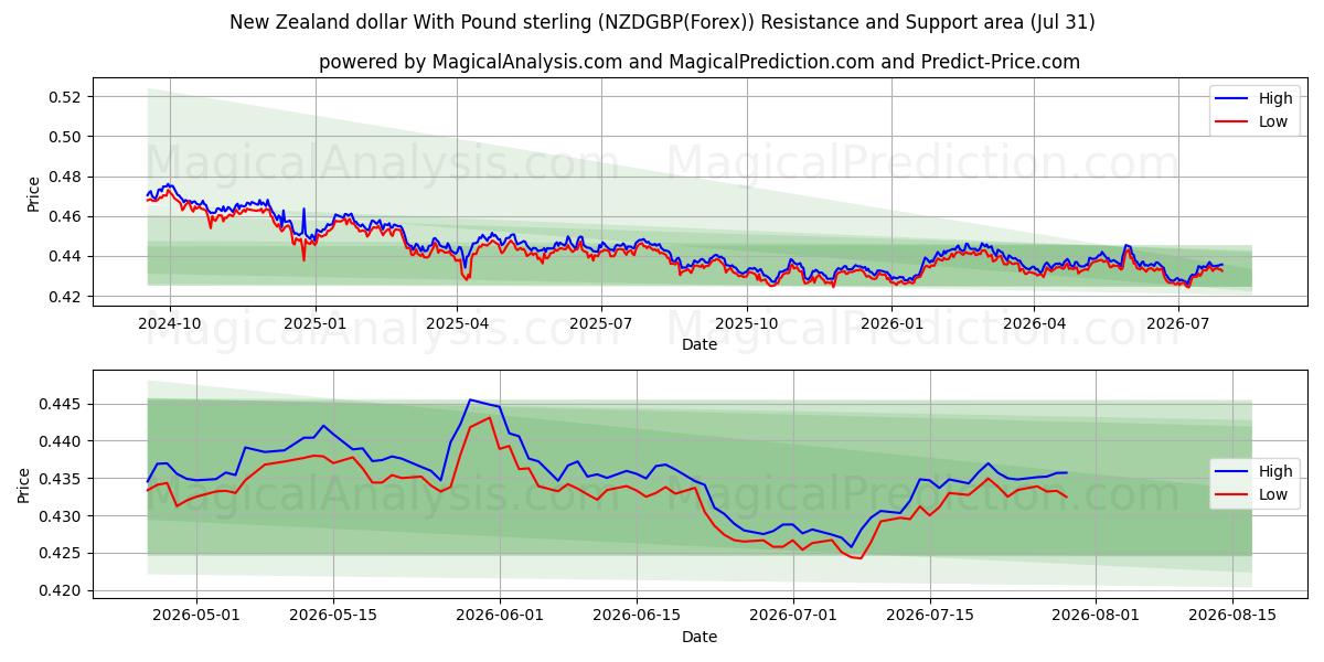  Dollar néo-zélandais avec la livre sterling (NZDGBP(Forex)) Support and Resistance area (30 Jul) 