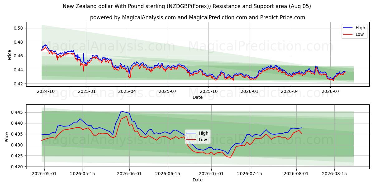  Новозеландский доллар к фунту стерлингов (NZDGBP(Forex)) Support and Resistance area (02 Aug) 