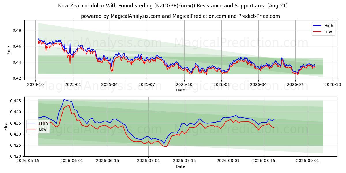  파운드 스털링으로 뉴질랜드 달러 (NZDGBP(Forex)) Support and Resistance area (18 Aug) 