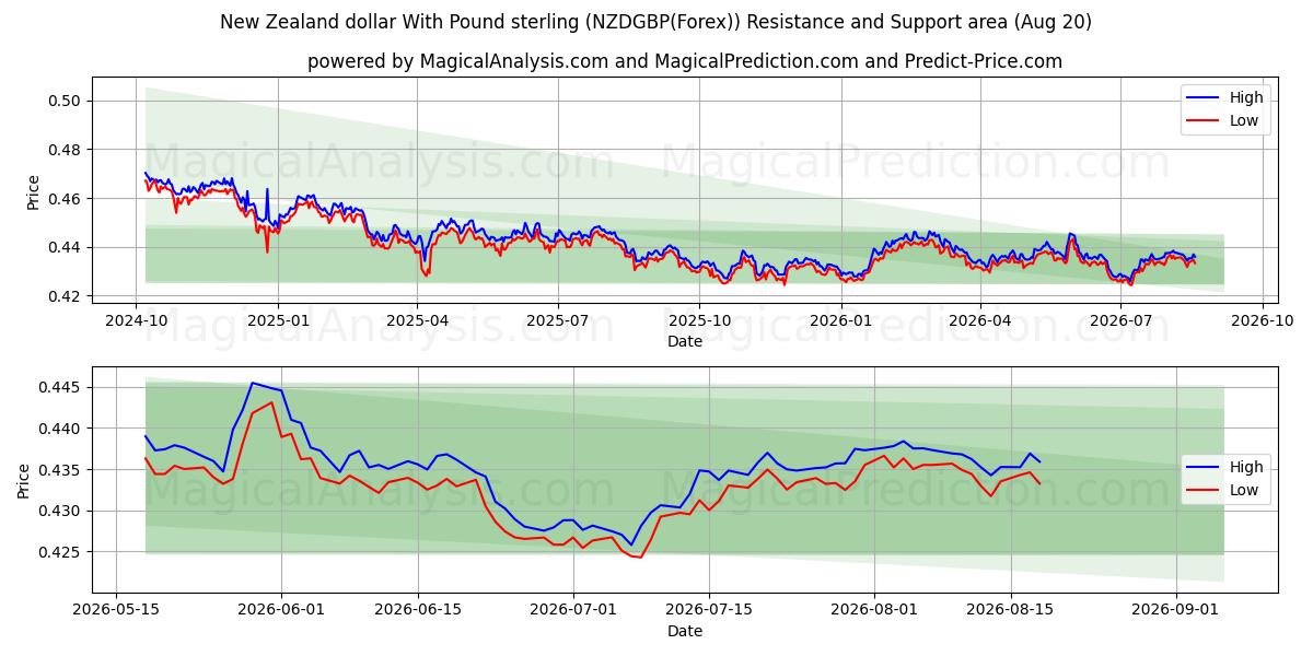  Neuseeland-Dollar mit Pfund Sterling (NZDGBP(Forex)) Support and Resistance area (19 Aug) 