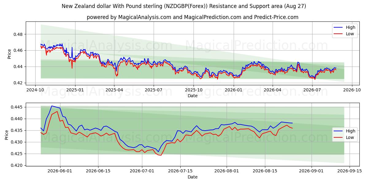  Новозеландский доллар к фунту стерлингов (NZDGBP(Forex)) Support and Resistance area (26 Aug) 