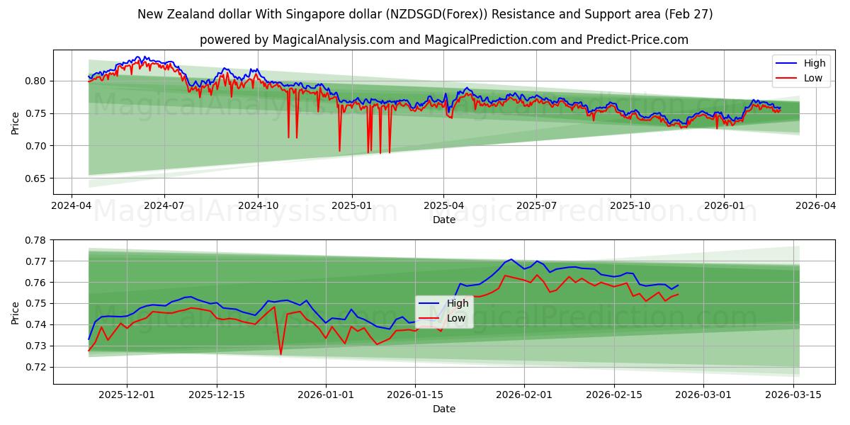  뉴질랜드 달러와 싱가포르 달러 (NZDSGD(Forex)) Support and Resistance area (26 Feb) 