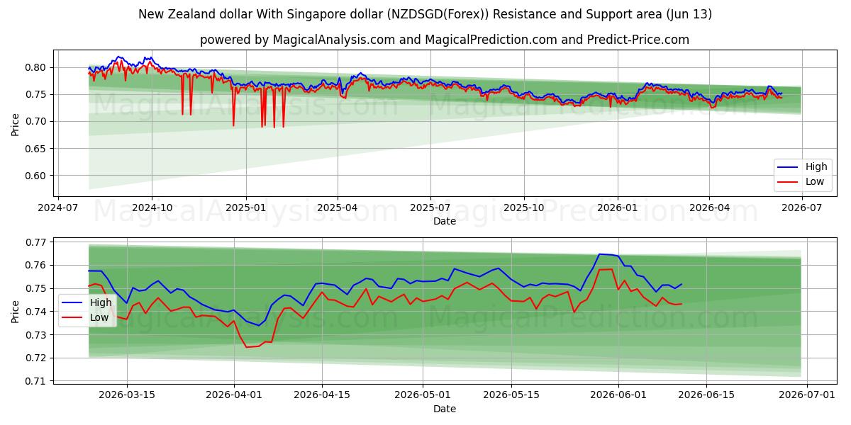  Uuden-Seelannin dollari Singaporen dollarin kanssa (NZDSGD(Forex)) Support and Resistance area (12 Jun) 