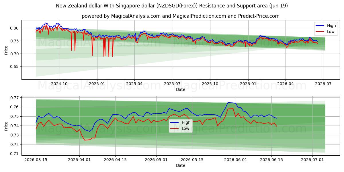  New Zealand dollar med Singapore dollar (NZDSGD(Forex)) Support and Resistance area (18 Jun) 
