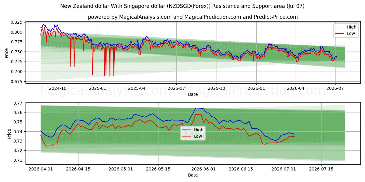  New Zealand dollar With Singapore dollar (NZDSGD(Forex)) Support and Resistance area (06 Jul) 