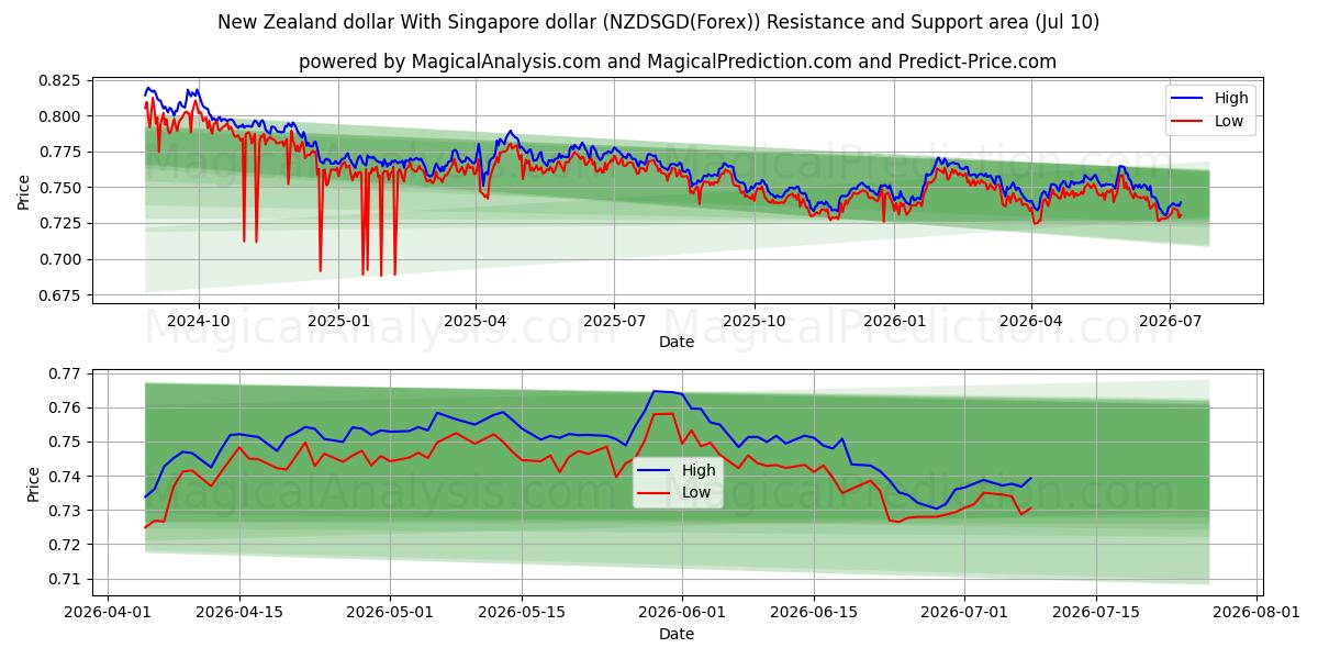  دلار نیوزلند با دلار سنگاپور (NZDSGD(Forex)) Support and Resistance area (09 Jul) 
