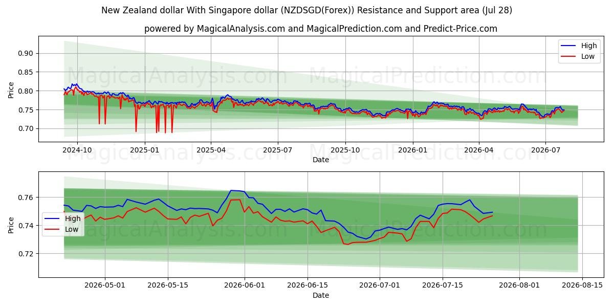  Yeni Zelanda doları Singapur doları ile (NZDSGD(Forex)) Support and Resistance area (27 Jul) 