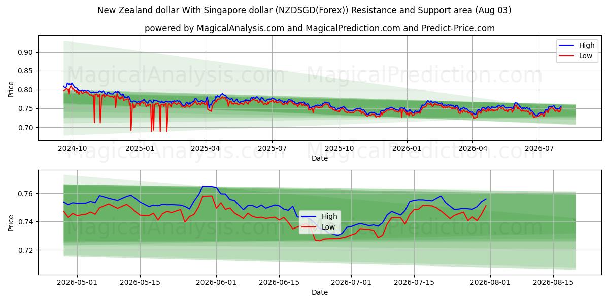  New Zealand dollar med Singapore dollar (NZDSGD(Forex)) Support and Resistance area (02 Aug) 
