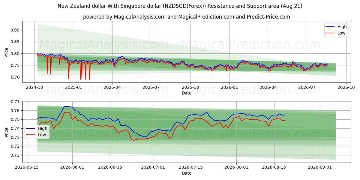  न्यूज़ीलैंड डॉलर सिंगापुर डॉलर के साथ (NZDSGD(Forex)) Support and Resistance area (20 Aug) 